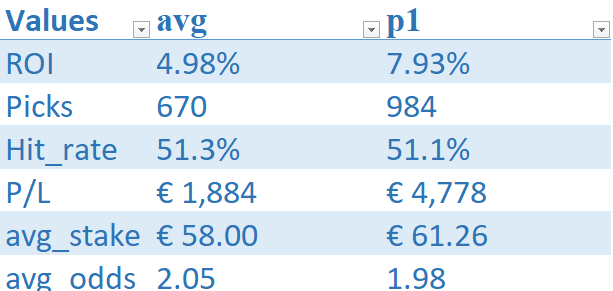Pivot table showing betting account performance metrics including ROI, hit rate, picks volume, P/L, average stake, and average odds